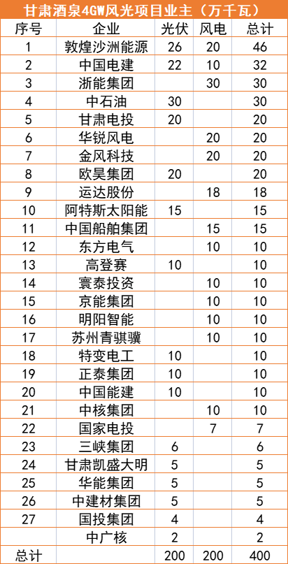 甘肅酒泉4GW風光指標清單：沙洲能源、中國電建、浙能領(lǐng)銜