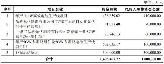 100億！晶科能源擬發(fā)行可轉(zhuǎn)債擴產(chǎn)TOPCon電池及組件產(chǎn)能！