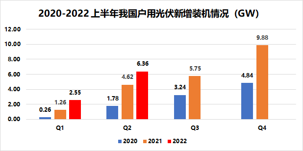戶(hù)用8.91GW！國(guó)家能源局發(fā)布2022年上半年光伏發(fā)電建設(shè)運(yùn)行情況