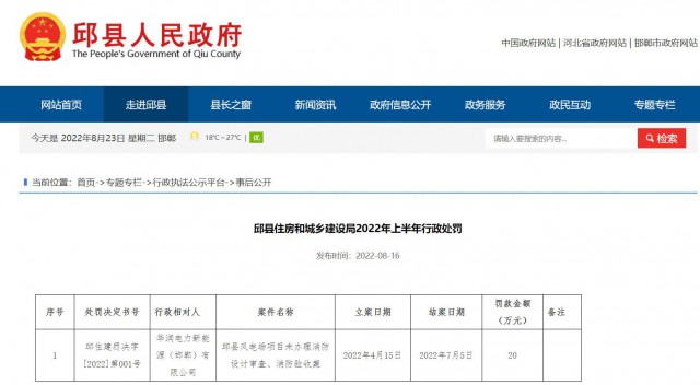 華潤(rùn)電力邱縣風(fēng)電場(chǎng)項(xiàng)目因未辦理消防設(shè)計(jì)審查、消防驗(yàn)收被罰20萬(wàn)元