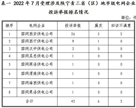 新能源和可再生能源行業(yè)類26件！西北監(jiān)管局2022年7月12398能源監(jiān)管熱線投訴舉報處理情況通報