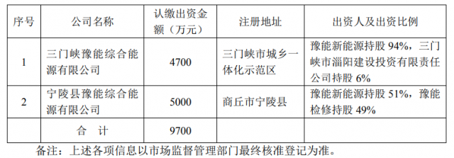 總投資10.35億！豫能控股擬投建8個分布式光伏項(xiàng)目