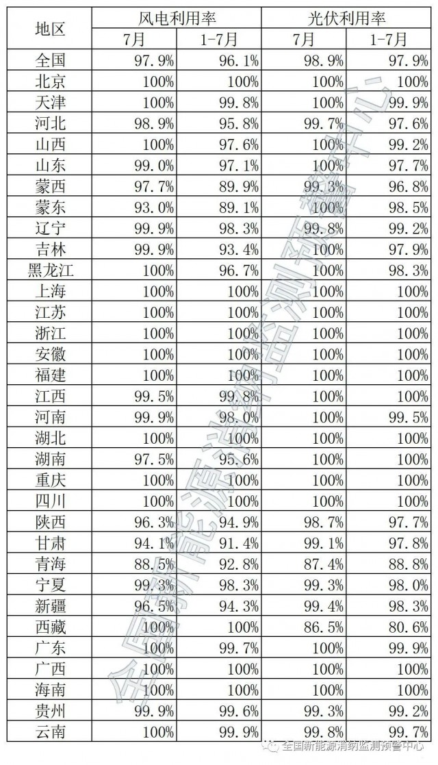 青海、西藏棄光率超10%！國(guó)家能源局公布7月全國(guó)新能源并網(wǎng)消納情況