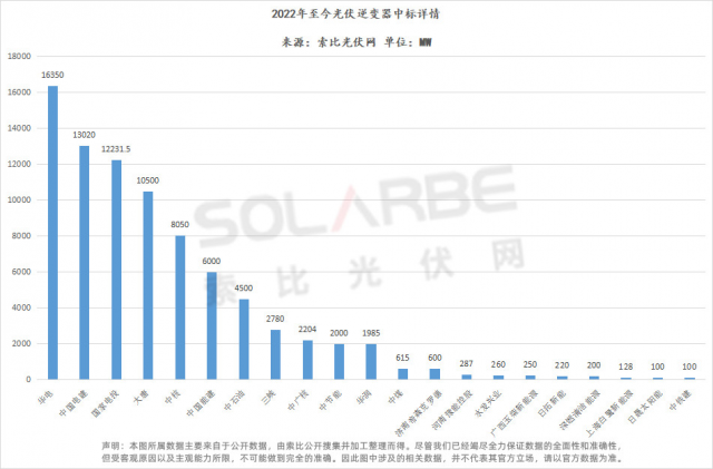 華為陽(yáng)光上能組成第一梯隊(duì)、株洲變流成最強(qiáng)黑馬，超83GW逆變器中標(biāo)選型、功率、出貨量全析