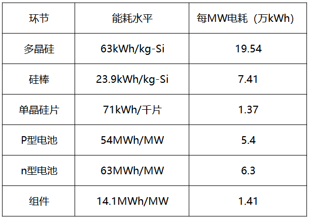內(nèi)蒙古取消優(yōu)惠電價，光伏產(chǎn)業(yè)鏈會繼續(xù)漲價嗎？