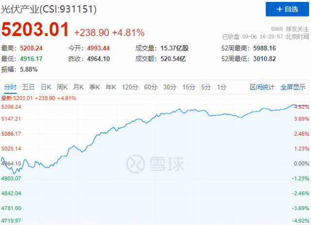 歐洲能源危機(jī)再度加碼，光伏板塊上演“王者歸來”