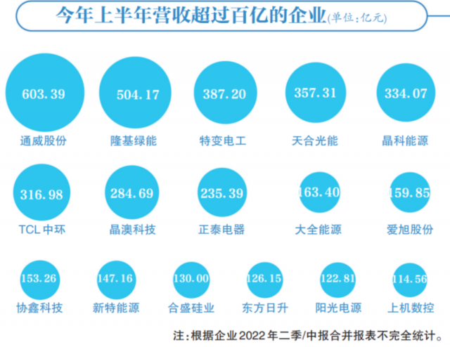 光伏賽道集體“鍍金”，16企業(yè)躋身百億俱樂部