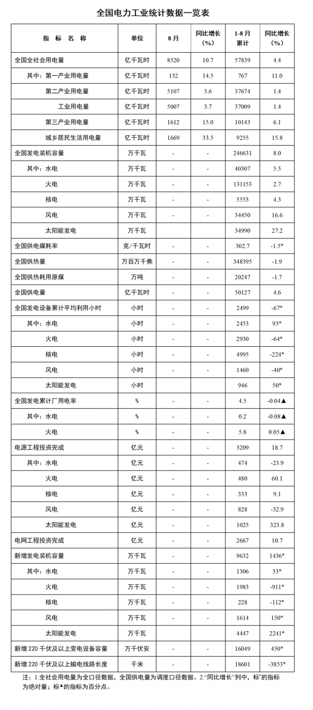 國家能源局：1—8月全國太陽能新增裝機(jī)44.47GW，投資同比增長323.8%！