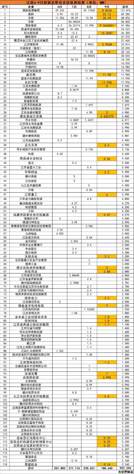 江西992MW分布式光伏優(yōu)選名單：國(guó)能投、晶科、華能、京能、國(guó)家電投等領(lǐng)銜