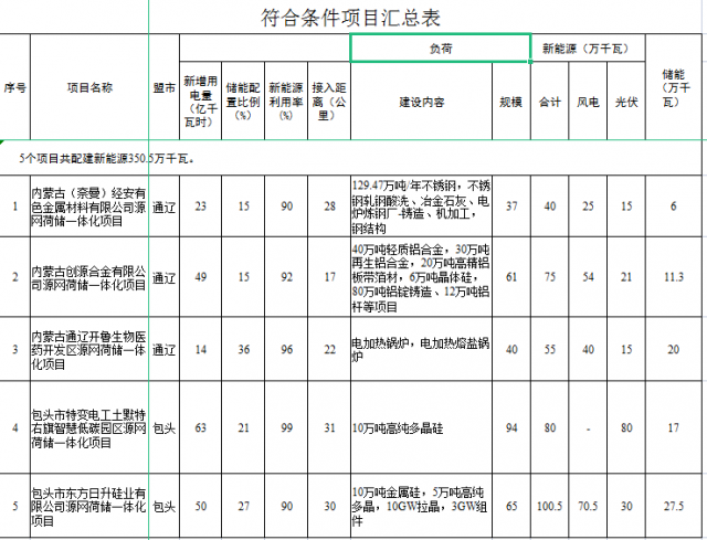 光伏161萬千瓦、風(fēng)電119.5萬千瓦，儲(chǔ)能81.8萬千瓦，內(nèi)蒙古確定2022年5個(gè)源網(wǎng)荷儲(chǔ)一體化項(xiàng)目