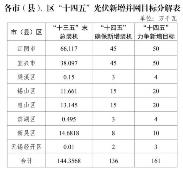 江蘇無(wú)錫：整縣光伏試點(diǎn)地區(qū)執(zhí)行高標(biāo)準(zhǔn)補(bǔ)貼，最高可達(dá)30%