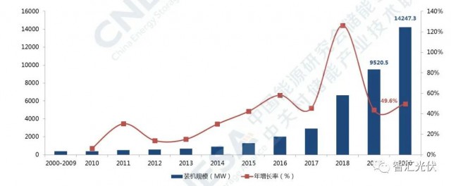 高價(jià)組件、產(chǎn)業(yè)配套、配儲(chǔ)能，光伏行業(yè)新三座大山！