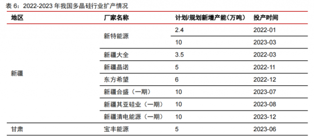 硅料產能密集釋放！光伏級三氯氫硅漲價一觸即發(fā)