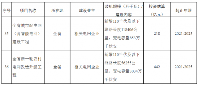 湖南：660億加強(qiáng)配電網(wǎng)，推動(dòng)“戶用光伏+儲(chǔ)能”發(fā)展