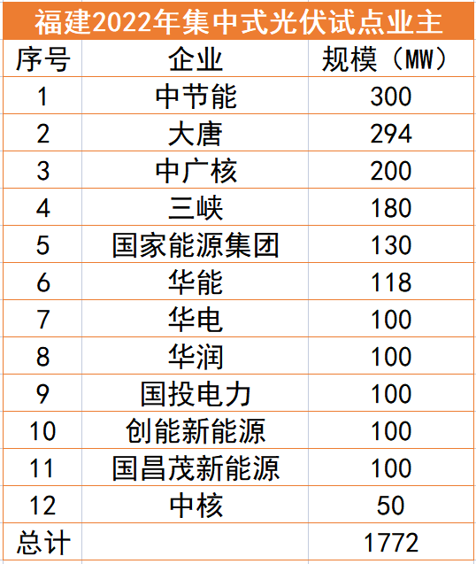 福建1.77GW光伏試點(diǎn)名單：中節(jié)能、大唐、中廣核領(lǐng)銜，全部為涉水項(xiàng)目