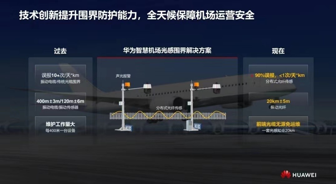 華為發(fā)布智慧機(jī)場光感圍界解決方案 實(shí)現(xiàn)零漏報(bào)、極低誤報(bào)