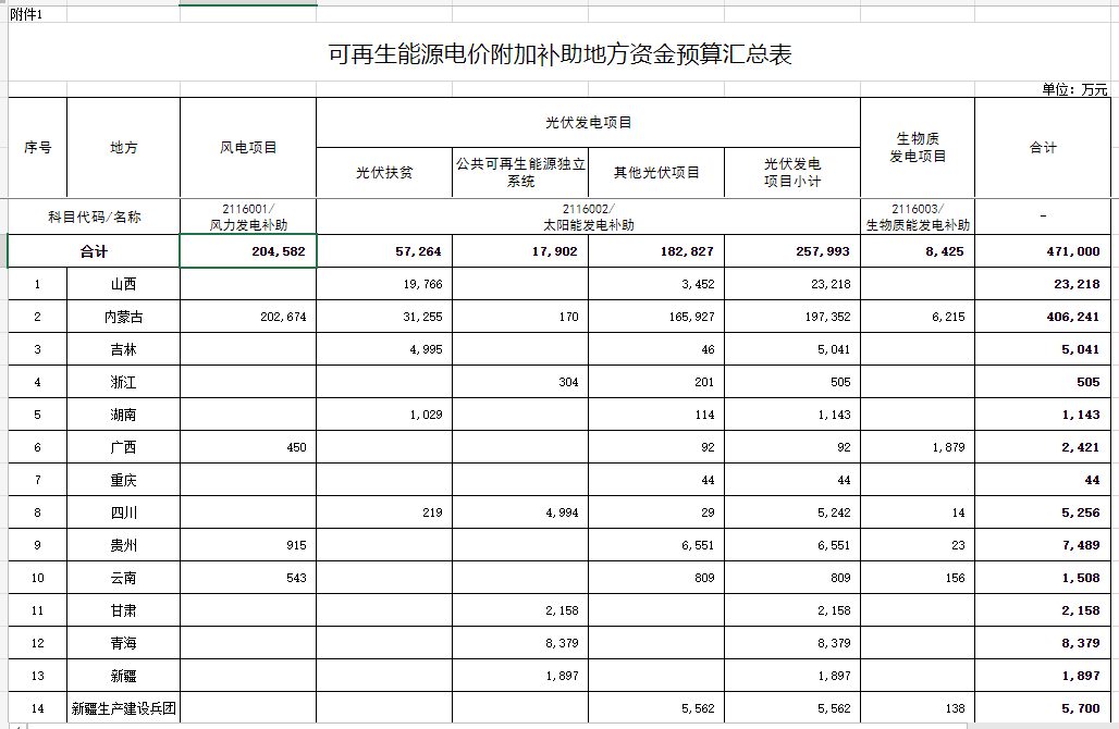 光伏25.8億元！財政部提前下達2023年可再生能源電價附加補助地方資金預算