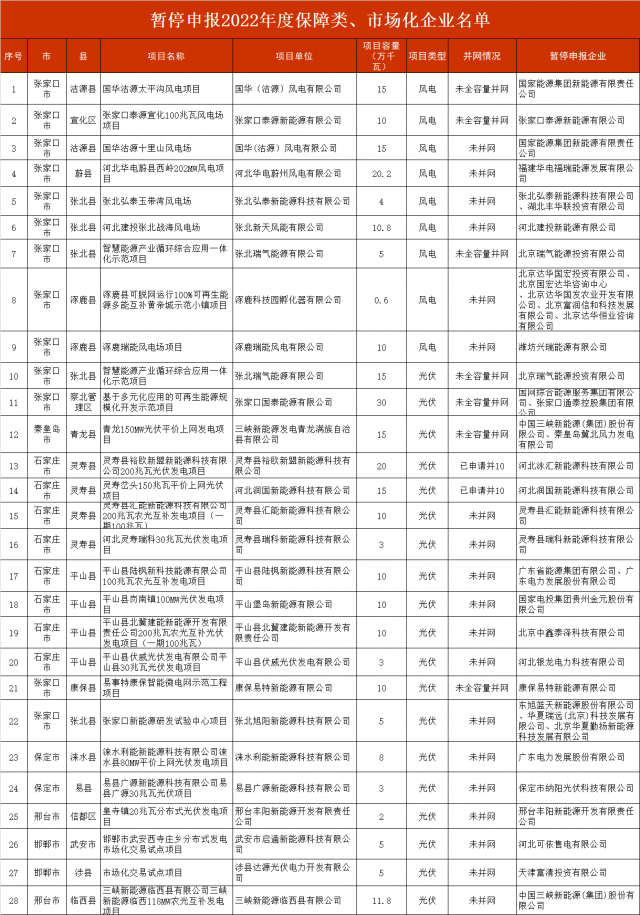 河北暫停2.8GW風光項目申報！涉及國電投、三峽、國家能源集團等
