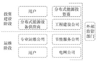 最新！2022年分布式能源投資企業(yè)TOP10出爐！