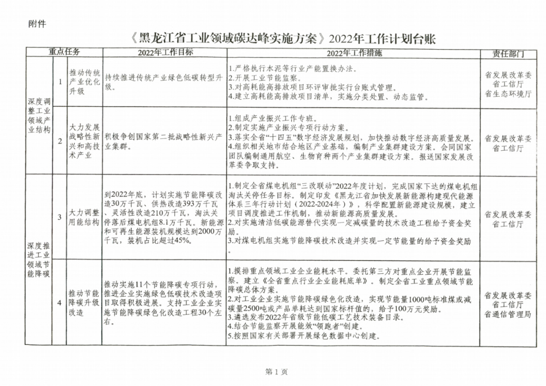 提到光伏組件！黑龍江省發(fā)布工業(yè)領(lǐng)域碳達(dá)峰實(shí)施方案