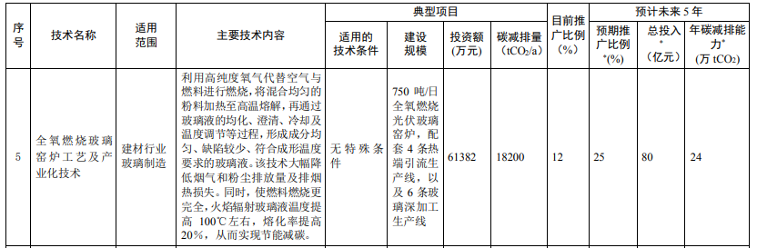光伏相關(guān)技術(shù)3項(xiàng)！生態(tài)環(huán)境部印發(fā)國家重點(diǎn)推廣的低碳技術(shù)目錄（第四批）