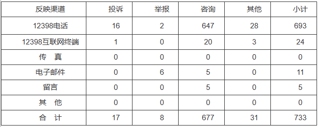 新能源和可再生能源行業(yè)類65件，占8.87%！2022年11月12398能源監(jiān)管熱線投訴舉報處理情況通報