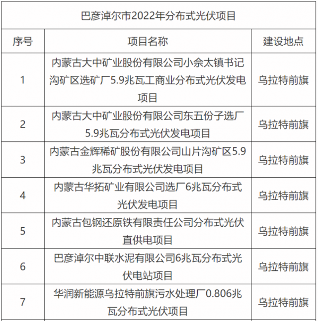 華能、國(guó)家能源集團(tuán)、華潤(rùn)等上榜！內(nèi)蒙古巴彥淖爾183MW分散式風(fēng)光項(xiàng)目競(jìng)配結(jié)果公示