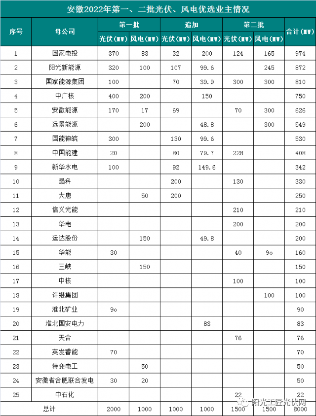安徽8GW風(fēng)光項(xiàng)目?jī)?yōu)選公示：國(guó)電投、陽(yáng)光新能源、國(guó)家能源集團(tuán)領(lǐng)銜
