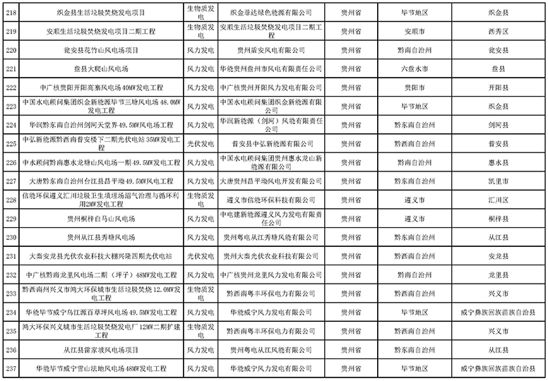 7335個(gè)！國(guó)家電網(wǎng)與南方電網(wǎng)分別公布可再生能源發(fā)電補(bǔ)貼合規(guī)項(xiàng)目清單（第一批）