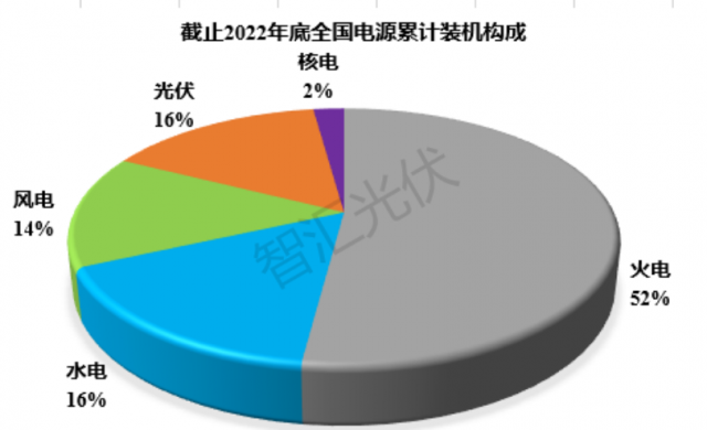 2011~2022：各類電源裝機(jī)、發(fā)電量情況！