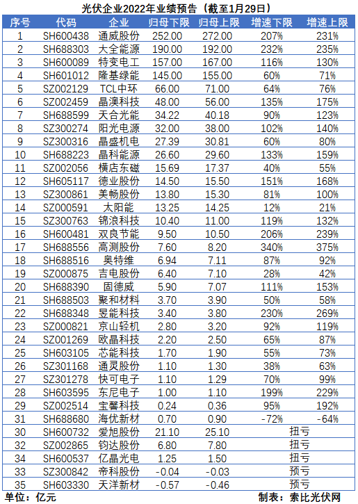 光伏企業(yè)的業(yè)績預(yù)告，透漏了這些信號(hào)