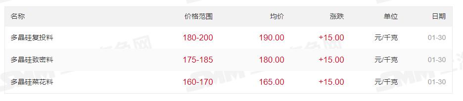 最高200元/kg！多晶硅價(jià)格上漲