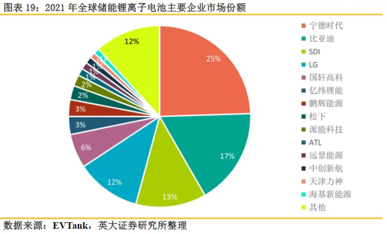 全球儲(chǔ)能鋰電池出貨量再創(chuàng)新高，受益上市公司梳理