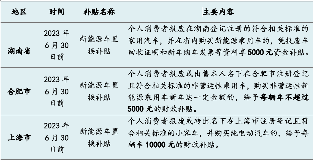 今年十余省市發(fā)“購車紅包”：總額超5億，新能源補貼過萬元