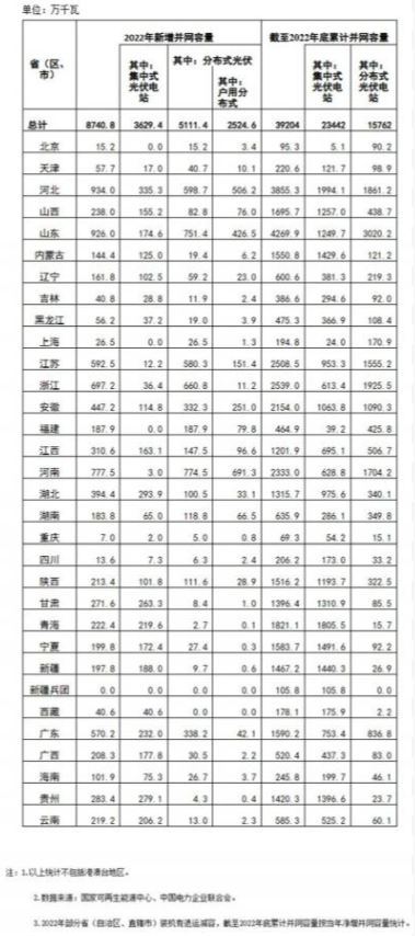 國(guó)家能源局: 2022年全國(guó)光伏裝機(jī)87.41GW,集中式36.29GW、分布式51.11GW