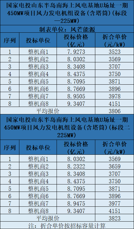 含塔筒3131元/kW！海上風(fēng)機(jī)報(bào)價(jià)再刷新低