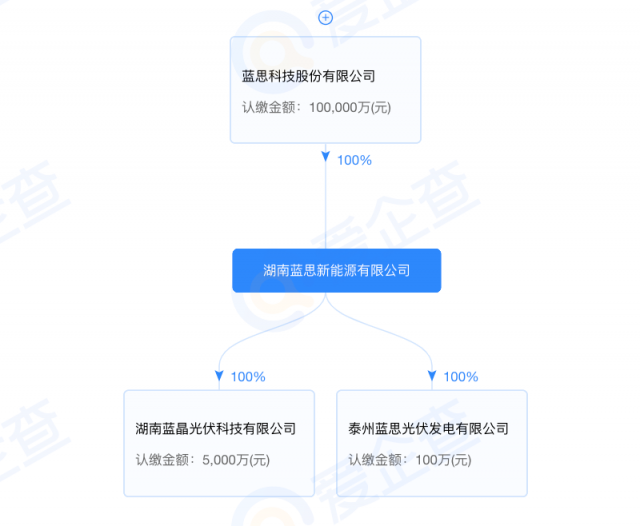 藍(lán)思科技加碼光伏制造！湖南藍(lán)晶光伏成立