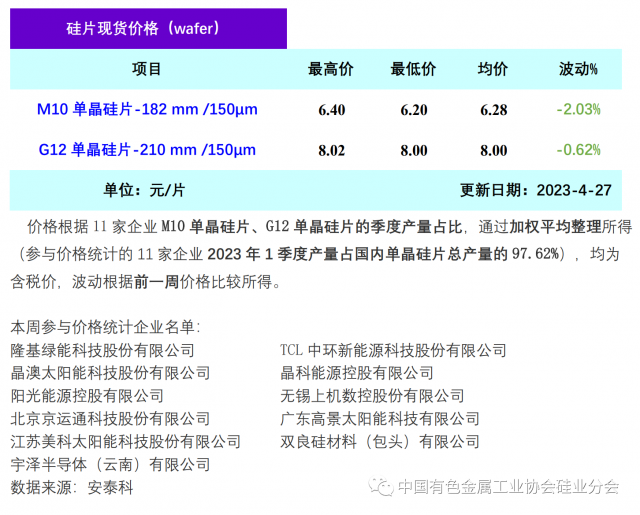 單晶硅片降價(jià)清庫存 硅片價(jià)格階段性下行，2023年4月27日