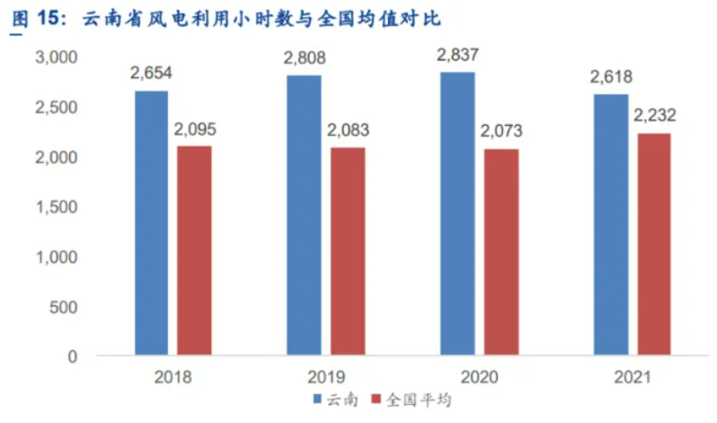 解析云南風(fēng)電發(fā)展現(xiàn)狀：開發(fā)受限、推進(jìn)緩慢、收益不確定