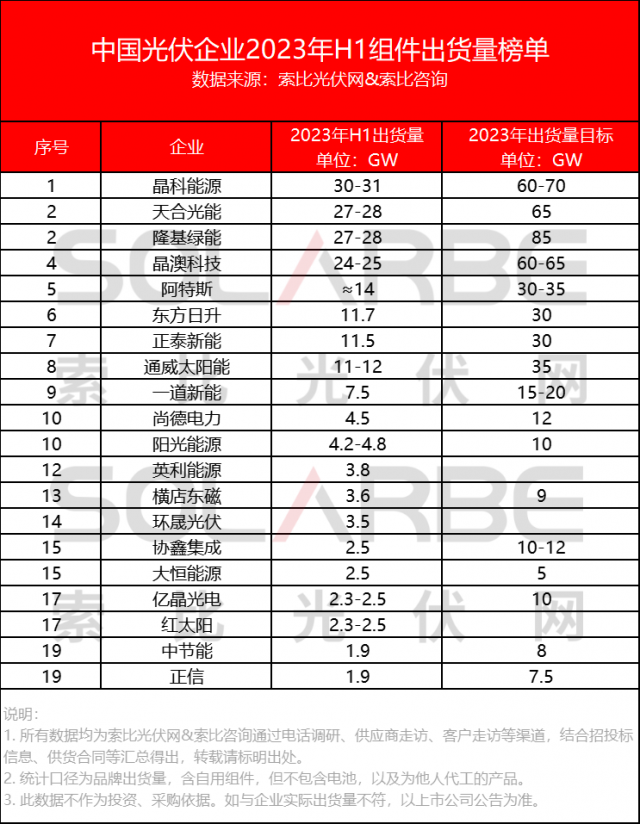 中國光伏組件企業(yè)2023上半年出貨量榜單Top20公布！