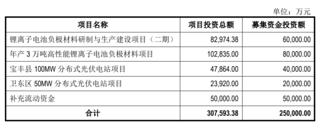 定增25億，國(guó)資背景上市企業(yè)擬投建分布式光伏電站