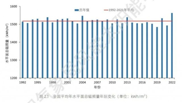 全國(guó)太陽(yáng)能資源、發(fā)電小時(shí)數(shù)情況公布！