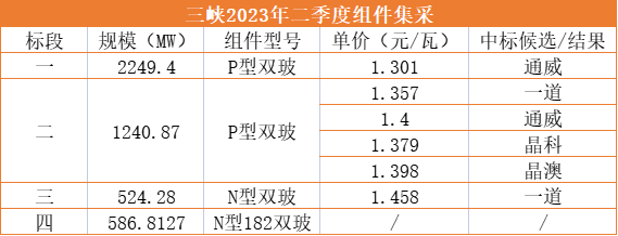 1.3元/W！通威獨攬三峽2.25GW光伏組件訂單
