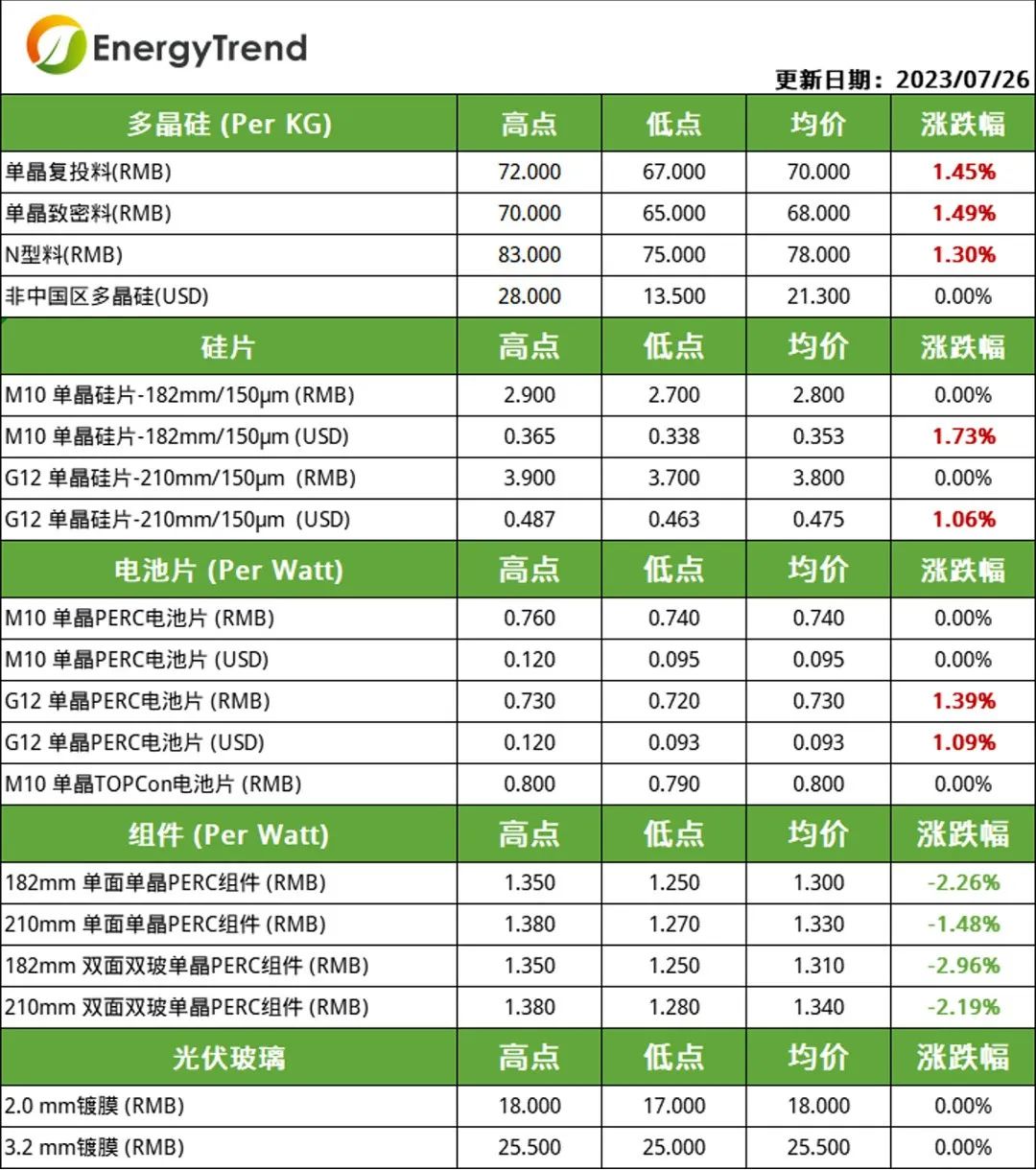 硅料、電池片價格小幅上漲  組件需求不及預(yù)期引價跌（2023.7.27）