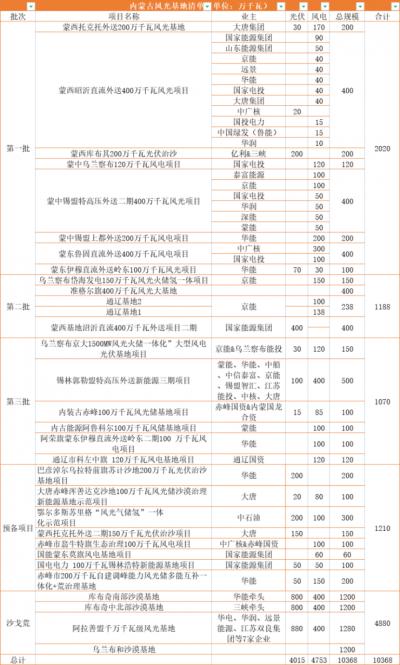 內(nèi)蒙古: 在建待建新能源規(guī)模超160GW,三峽、華電、大唐、華潤等深度布局