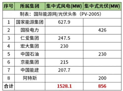 天津2.38GW風(fēng)光項(xiàng)目清單公布!國(guó)家能源集團(tuán)、國(guó)投、中石油、中國(guó)能建等領(lǐng)銜