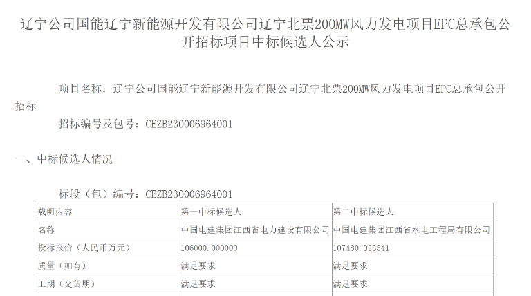 超10億元！中國(guó)電建擬中標(biāo)200MW風(fēng)電項(xiàng)目