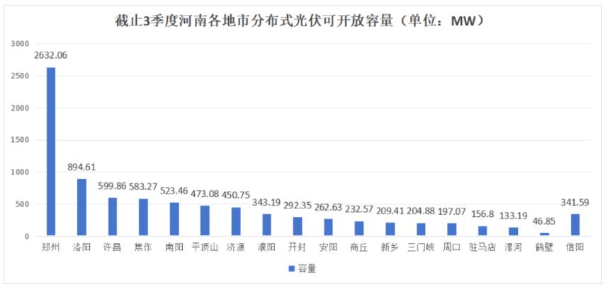 不足8.6GW，河南公布18地市分布式光伏可開(kāi)放量