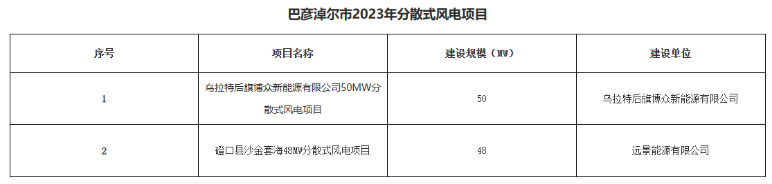 巴彥淖爾公示156.2MW分布式光伏、分散式風(fēng)電優(yōu)選結(jié)果