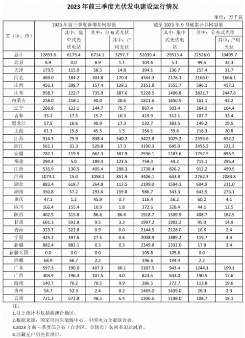 前三季度各省光伏裝機(jī)出爐: 河南超10GW,魯、蘇、湖北、新疆領(lǐng)先